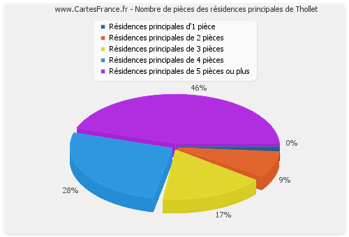 Nombre de pièces des résidences principales de Thollet