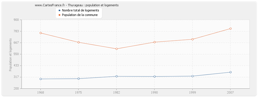 Thurageau : population et logements