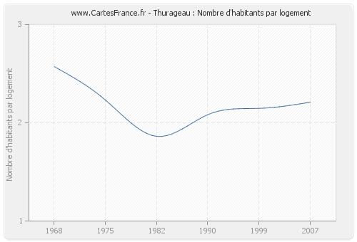 Thurageau : Nombre d'habitants par logement