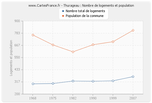 Thurageau : Nombre de logements et population