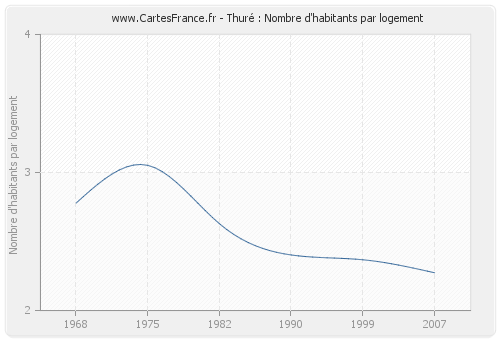 Thuré : Nombre d'habitants par logement