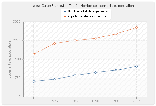 Thuré : Nombre de logements et population