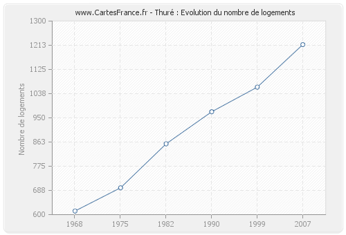 Thuré : Evolution du nombre de logements