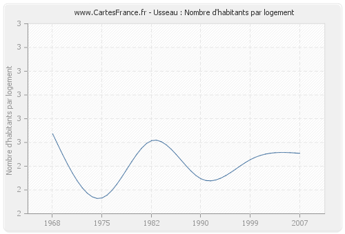 Usseau : Nombre d'habitants par logement