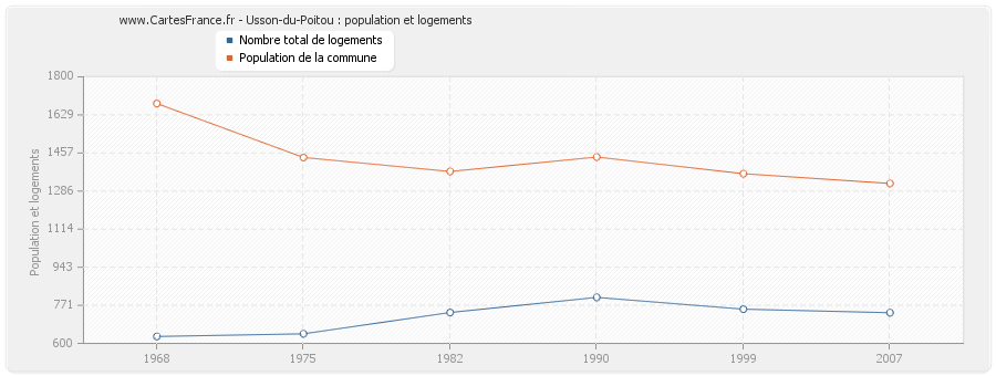 Usson-du-Poitou : population et logements