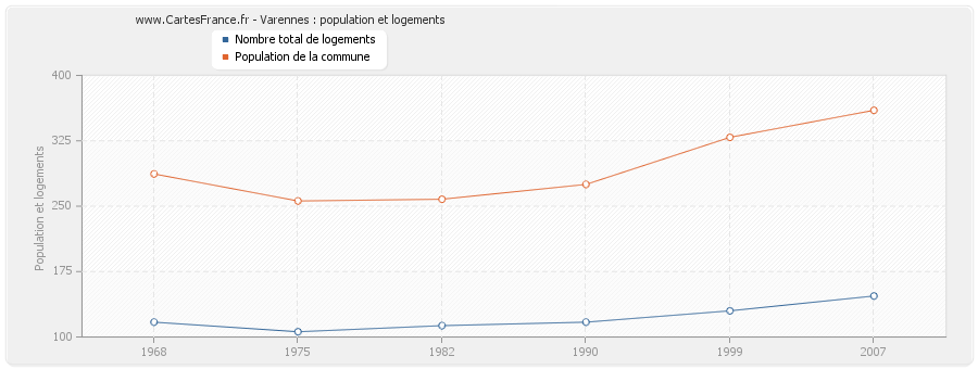 Varennes : population et logements