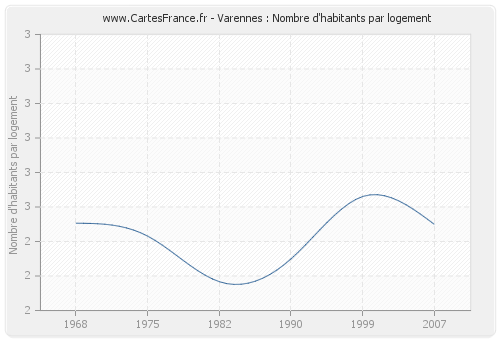 Varennes : Nombre d'habitants par logement