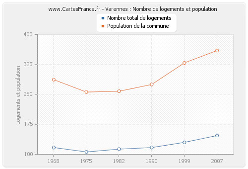 Varennes : Nombre de logements et population