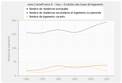 Vaux : Evolution des types de logements