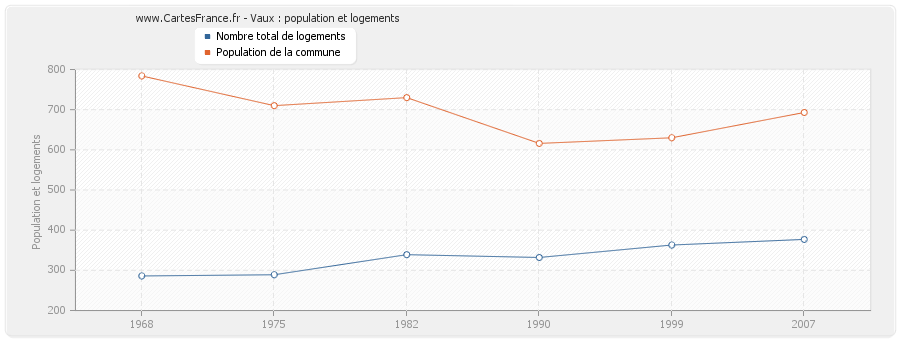 Vaux : population et logements