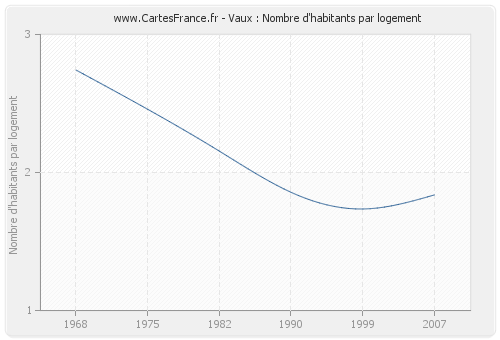 Vaux : Nombre d'habitants par logement