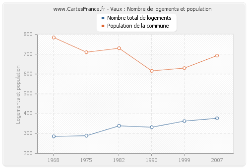 Vaux : Nombre de logements et population