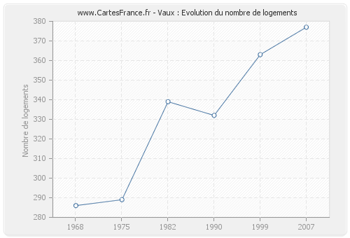 Vaux : Evolution du nombre de logements