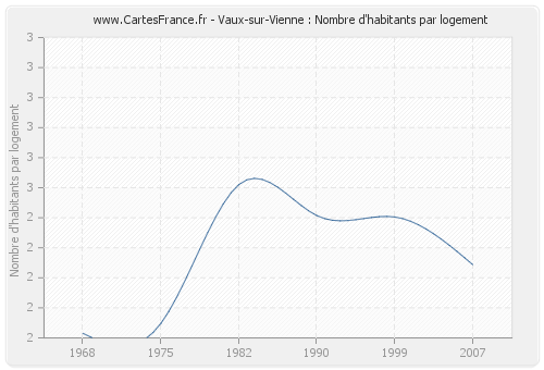 Vaux-sur-Vienne : Nombre d'habitants par logement