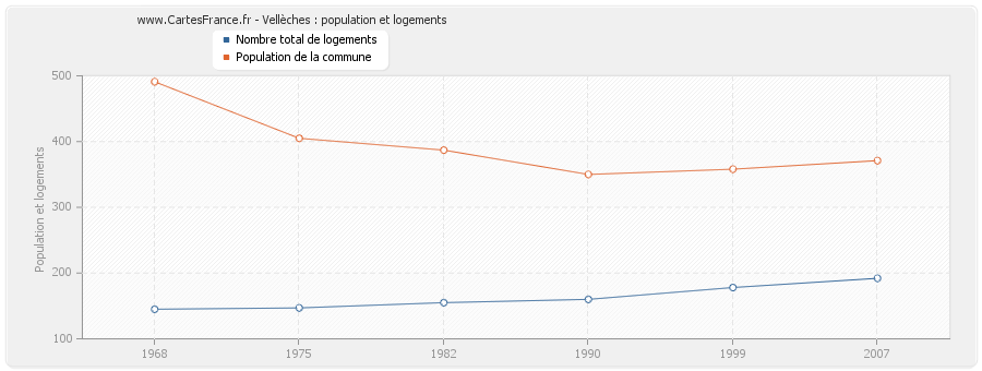 Vellèches : population et logements