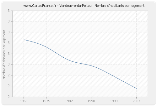 Vendeuvre-du-Poitou : Nombre d'habitants par logement