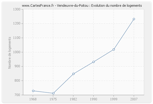 Vendeuvre-du-Poitou : Evolution du nombre de logements