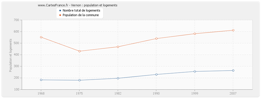 Vernon : population et logements