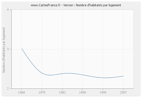 Vernon : Nombre d'habitants par logement