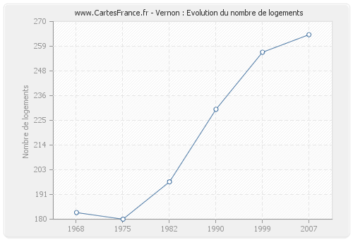 Vernon : Evolution du nombre de logements