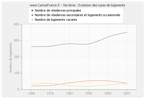 Verrières : Evolution des types de logements