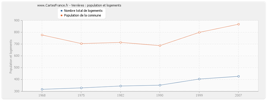 Verrières : population et logements