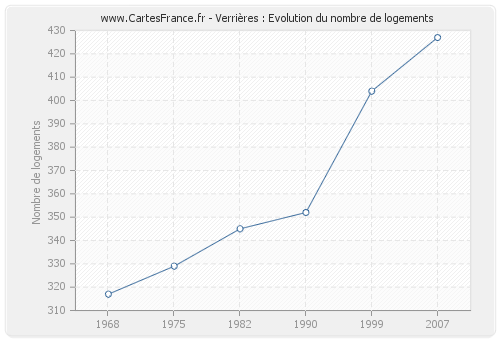 Verrières : Evolution du nombre de logements