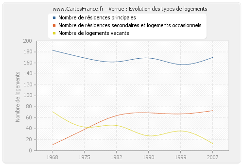 Verrue : Evolution des types de logements