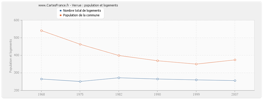 Verrue : population et logements