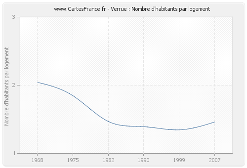 Verrue : Nombre d'habitants par logement