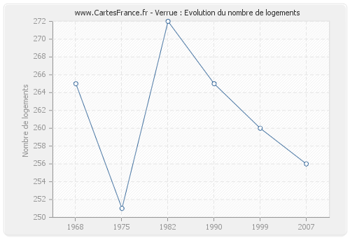 Verrue : Evolution du nombre de logements