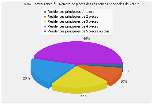 Nombre de pièces des résidences principales de Verrue