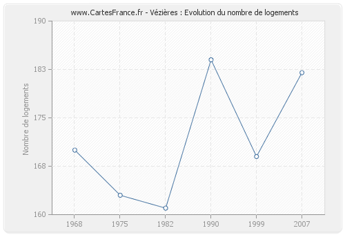 Vézières : Evolution du nombre de logements