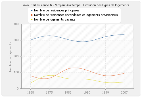 Vicq-sur-Gartempe : Evolution des types de logements