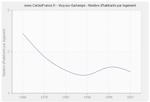 Vicq-sur-Gartempe : Nombre d'habitants par logement