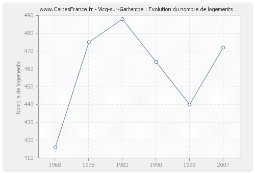 Vicq-sur-Gartempe : Evolution du nombre de logements