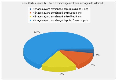 Date d'emménagement des ménages de Villemort