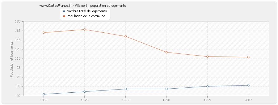 Villemort : population et logements