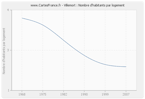 Villemort : Nombre d'habitants par logement