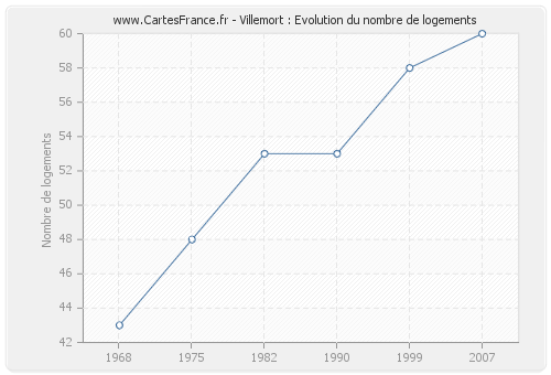 Villemort : Evolution du nombre de logements