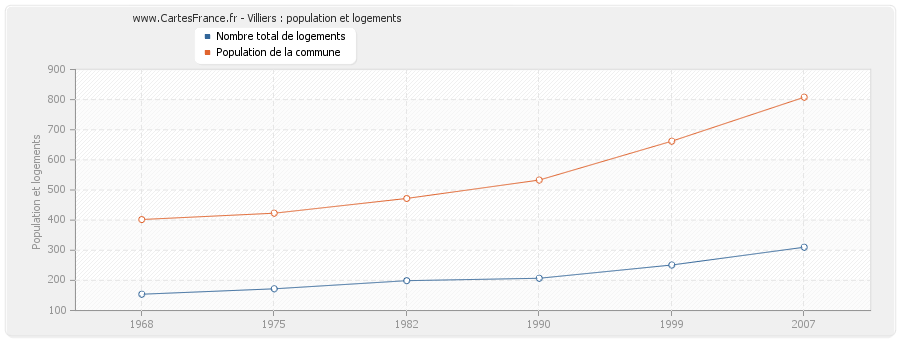 Villiers : population et logements