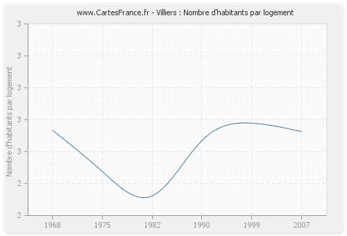 Villiers : Nombre d'habitants par logement