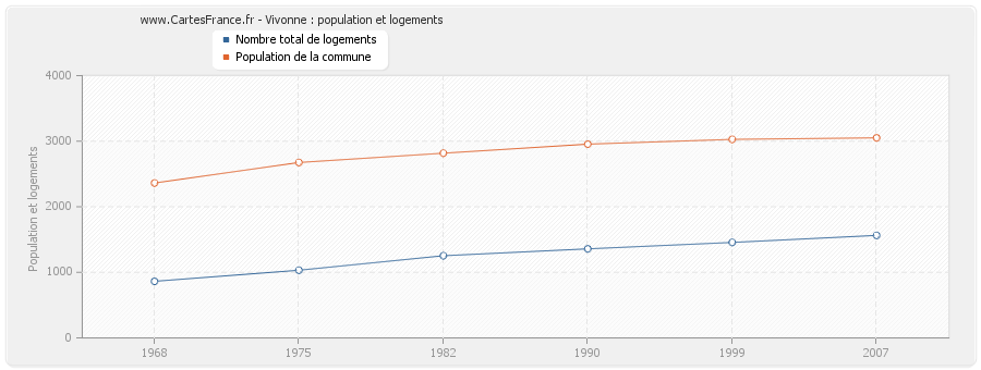 Vivonne : population et logements