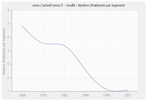 Vouillé : Nombre d'habitants par logement