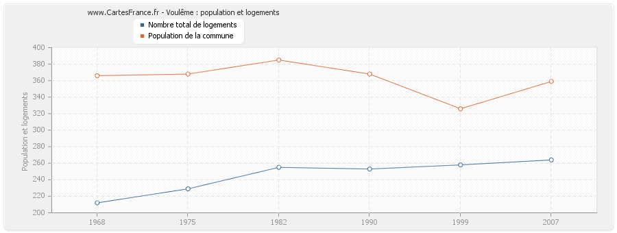 Voulême : population et logements