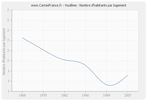 Voulême : Nombre d'habitants par logement