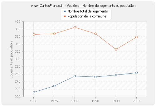 Voulême : Nombre de logements et population