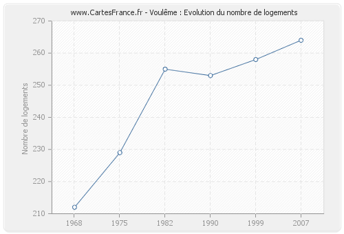 Voulême : Evolution du nombre de logements