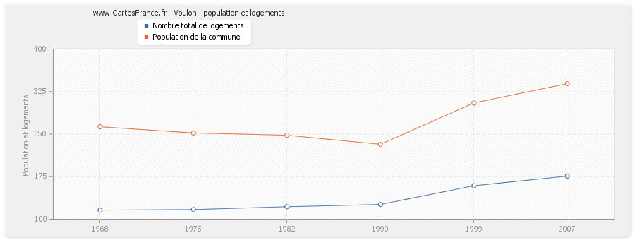 Voulon : population et logements