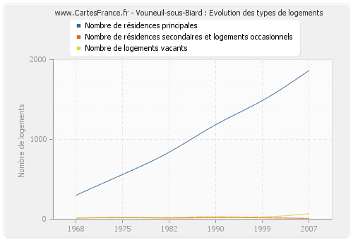 Vouneuil-sous-Biard : Evolution des types de logements